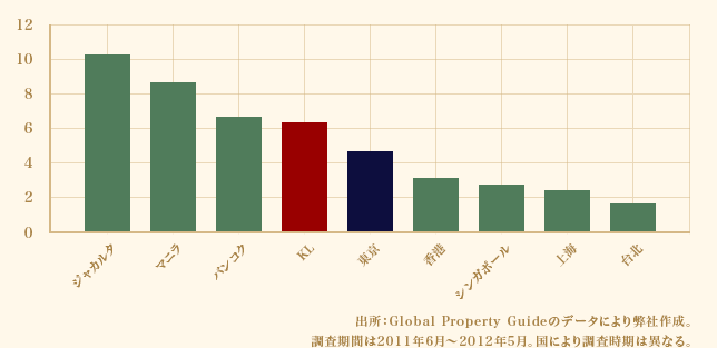 出所：Global Property Guideのデータにより弊社作成。調査期間は2011年6月～2012年5月。国により調査時期は異なる。