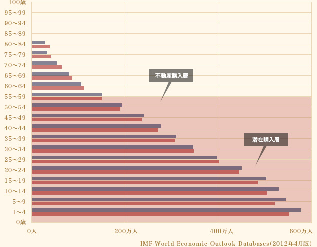 IMF-World Economic Outlook Databases（2012年4月版）